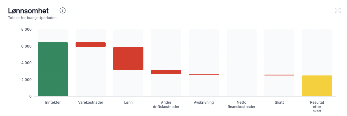 Lønnsomhet — totaler for budsjettperioden